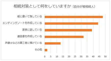デジタル資産の相続対策は何をしていますか？