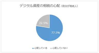 77％がデジタル資産の相続を心配