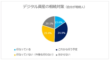 デジタル資産の相続対策状況