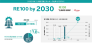 2030年までに再生可能エネルギー100%