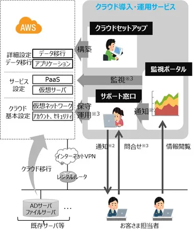 クラウド導入・運用サービス
