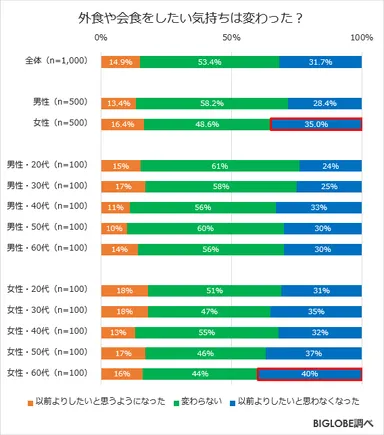外食や会食をしたい気持ちは変わった？