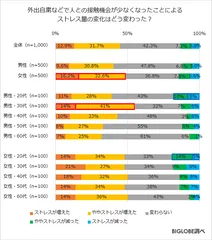 外出自粛などで人との接触機会が少なくなったことによるストレス量の変化はどう変わった？