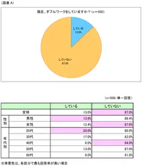 図表A