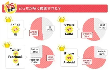 VS 検索回数ランキング