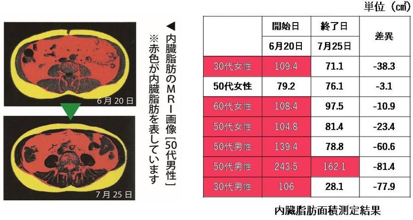 業界初！内臓脂肪専用EMS！ 無理な制限なしで目指せるサイズ