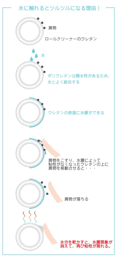 ウレタン親水性の図解