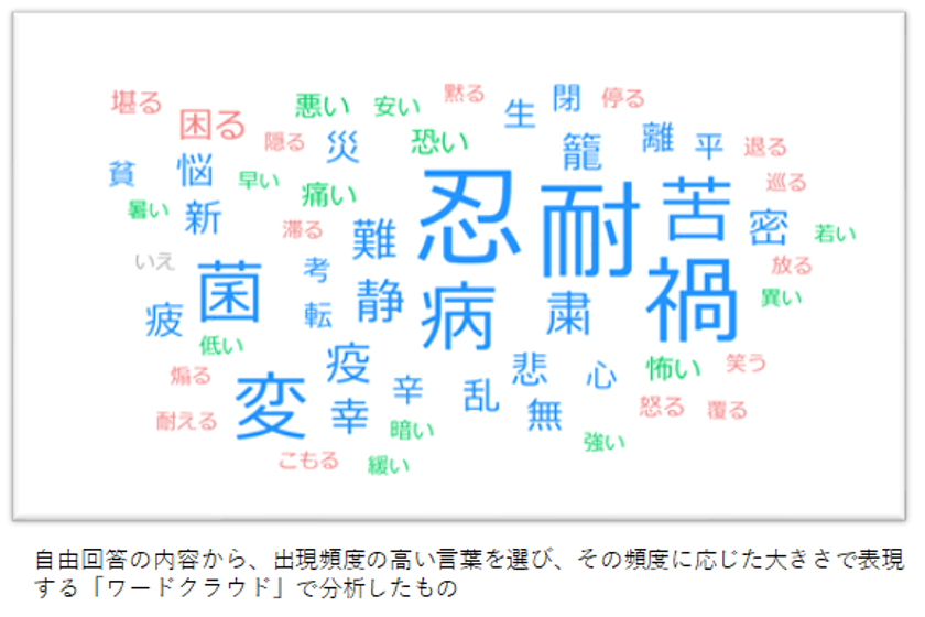 2020年を表す漢字トップ３は「忍」「耐」「禍」　
制限ある暮らしのなか「変化に対応できた」76.9％　
「作る」「育てる」趣味でイエナカの充実度はアップ？