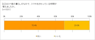 スマホ時間の変化は？