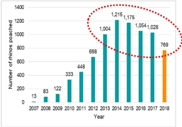 ▼2018年の南アフリカ共和国のサイの密猟統計（出典：南アフリカ共和国環境省発表資料より）