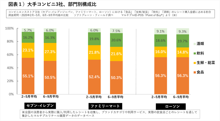 総菜強化、健康志向、プチ贅沢
大手コンビニ３社、110万枚のレシートから消費行動分析