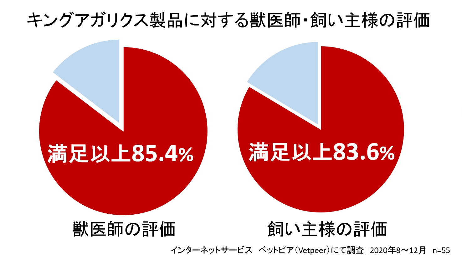 ペット用キングアガリクス製品(犬猫用)に対する満足度調査を実施 獣
