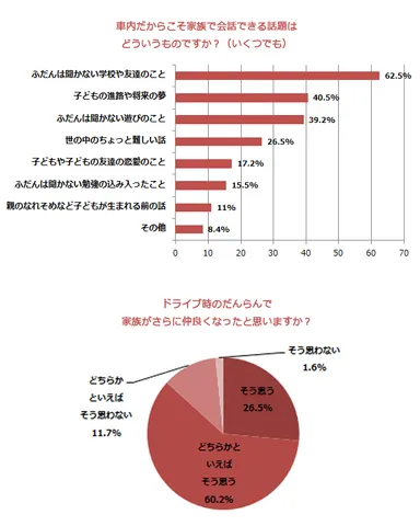 約9割が「ドライブで家族がさらに仲良くなった」