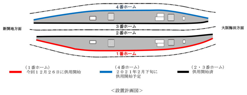 2020年12月26日（土）初発列車から、
神戸三宮駅1番ホームの可動式ホーム柵の供用を開始します