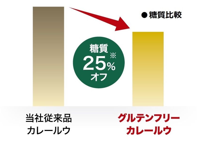 糖質25 オフの グルテンフリーカレールウ が プレミアムタイム シリーズより21年2月22日に発売 ガラムマサラを使用したスパイス香る カレールウ ハチ食品株式会社のプレスリリース