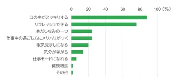 図3　昼歯みがきを行った感想