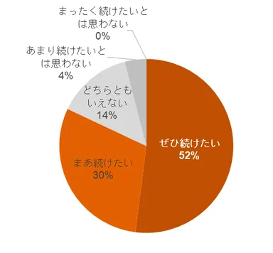 図4　図4昼歯みがき継続意向