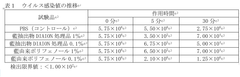 表1　ウイルス感染値の推移