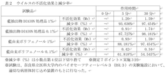 表2　ウイルスの不活化効果と減少率
