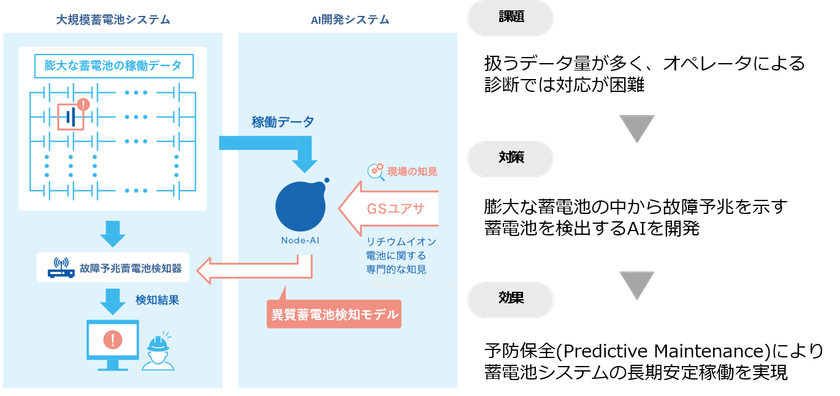 AIによる蓄電池システムの故障予兆検知技術の開発に成功
