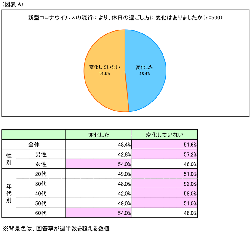 外出自粛が9割超 2人に1人が過ごし方に変化 第1回 休日の過ごし方調査 新時代の変化 調査結果 動画あり リスクモンスター株式会社のプレスリリース 外出自粛が9割超 2人に1人が過ごし方に変化 第1回 休日の過ごし方調査 新時代の変化 調査結果 動画あり リスクモンスター株式会社のプレスリリース