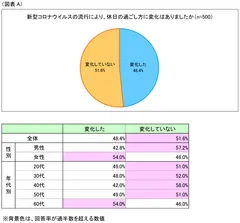 図表A