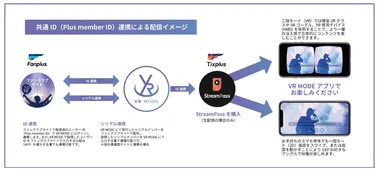 共通ID連携による配信イメージ