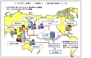 「EHR｜採用」・「採用Dr.」統合後の利用イメージ