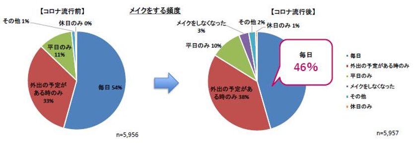 ～メイクに関する調査～
コロナ禍では、毎日メイクをする人が減少。
注力は「眉メイク」。
マスクで隠れる「リップ」や「チーク」の使用率は大幅減。