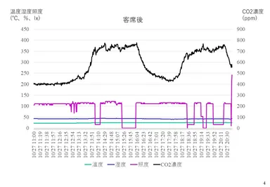 紀尾井ホール(千代田区)でのモニタリング結果(客席後方)
