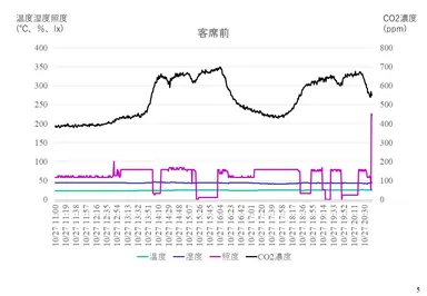 紀尾井ホール(千代田区)でのモニタリング結果(客席前方)