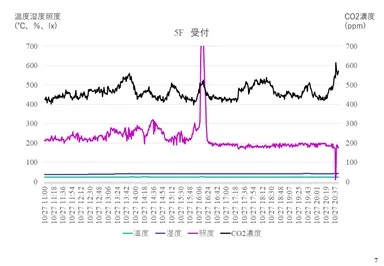紀尾井ホール(千代田区)でのモニタリング結果(受付)