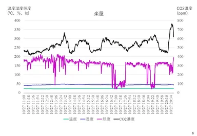 紀尾井ホール(千代田区)でのモニタリング結果(楽屋)