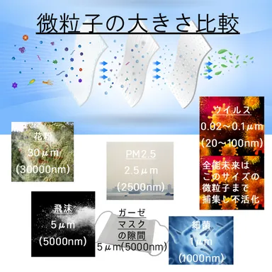 微粒子大きさ比較