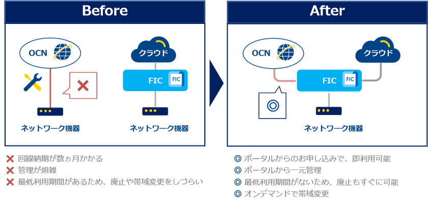 次世代インターコネクトサービス「Flexible InterConnect」においてインターネット(「Super OCN Flexible Connect」)「Oracle Cloud Infrastructure」「AWS Transit Gateway」との接続を開始