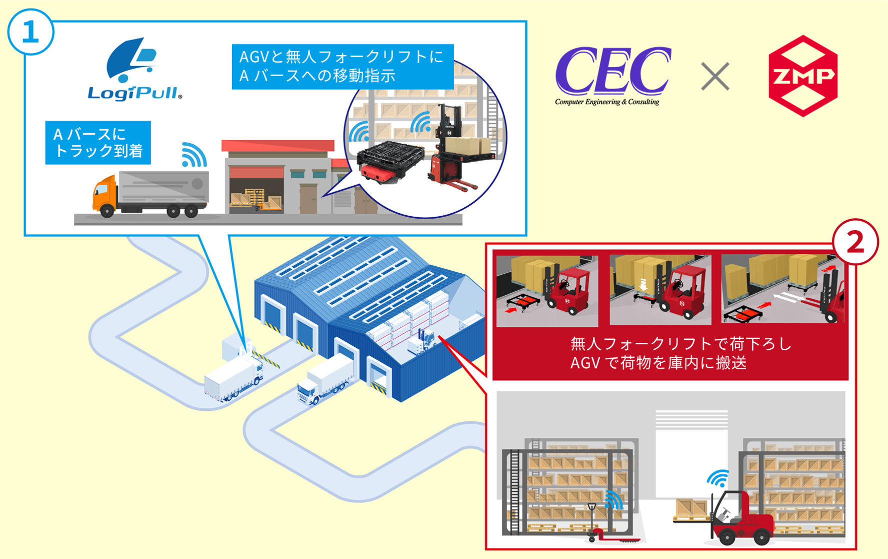 sdc とは 物流