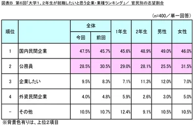 図表B_官民別の志望割合