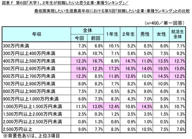 図表F_最低限実現したい生涯最高年収における第5回「就職したい企業・業種ランキング」との比較