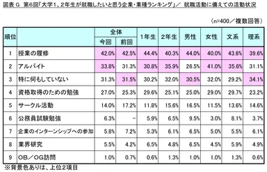 図表G_就職活動に備えての活動状況
