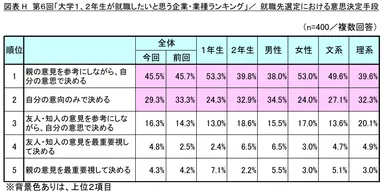 図表H_就職先選定における意思決定手段