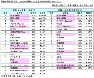 図表I_第6回「就職したい企業・業種ランキング」との比較