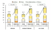 IT投資による利益水準比較