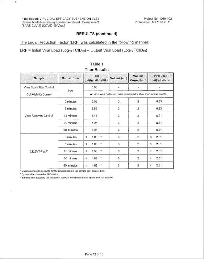 新型コロナウイルス(COVID-19)を瞬間的に
不活化させることができる安心安全の抗ウイルス剤の開発に成功