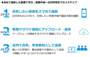 動画作成後のステップ