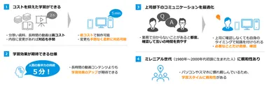 マイクロラーニングの特徴