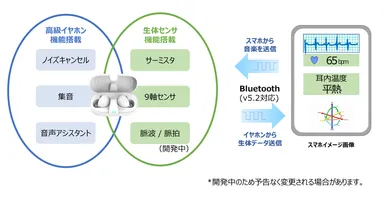 生体センサ機能(サーミスタセンサ・9軸センサ・脈波/脈拍(開発中))
