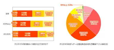 クリスマスの計画はいつ頃から立てますか？／クリスマスのディナーと宿泊を合わせた予算は？