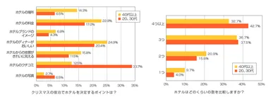 クリスマスの宿泊でホテルを決定するポイントは？／ホテルはどのくらいの数を比較しますか？