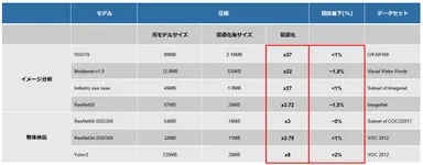 「Neutrino(TM)」使用時の圧縮率