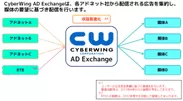 【ご参考】「CyberWing AD Exchange」イメージ図